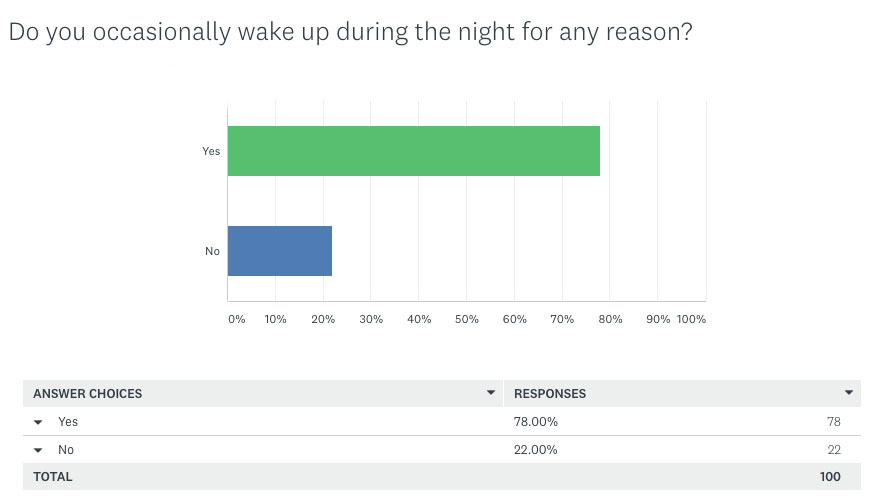 Sleep Survey Results