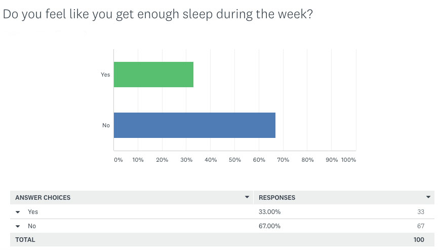 Sleep Survey Results