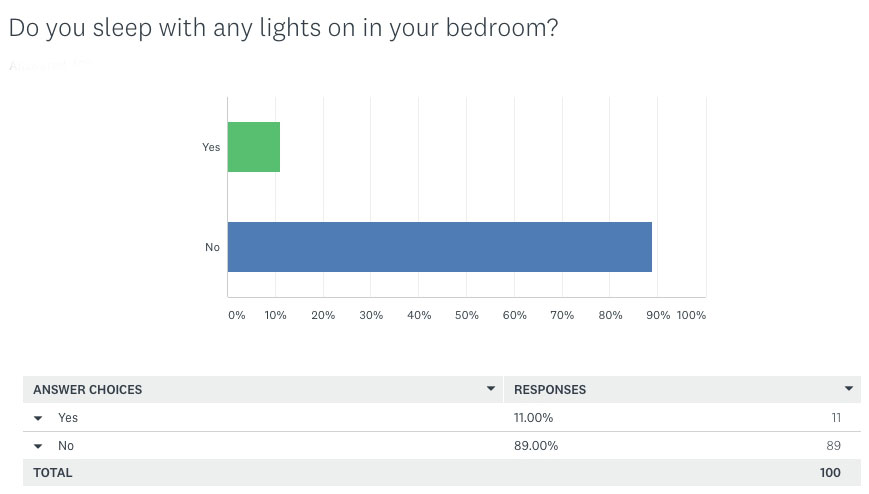 Sleep Survey Results