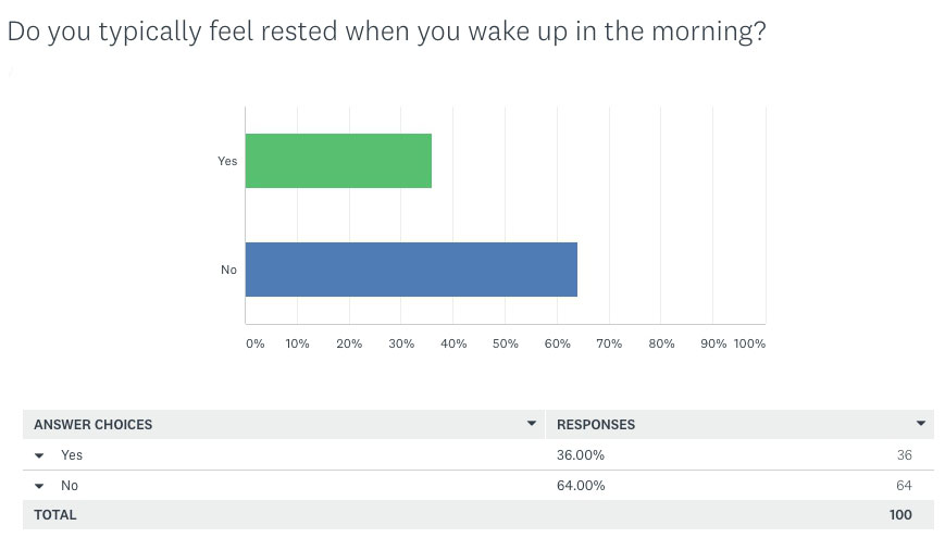 Sleep Survey Results