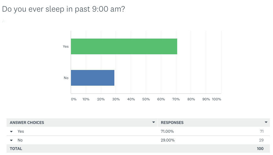 Sleep Survey Results