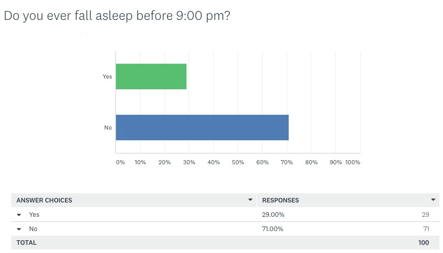 Sleep Survey Results